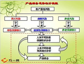 保險(xiǎn)產(chǎn)品組合設(shè)計(jì)理念與營(yíng)銷策劃全解析